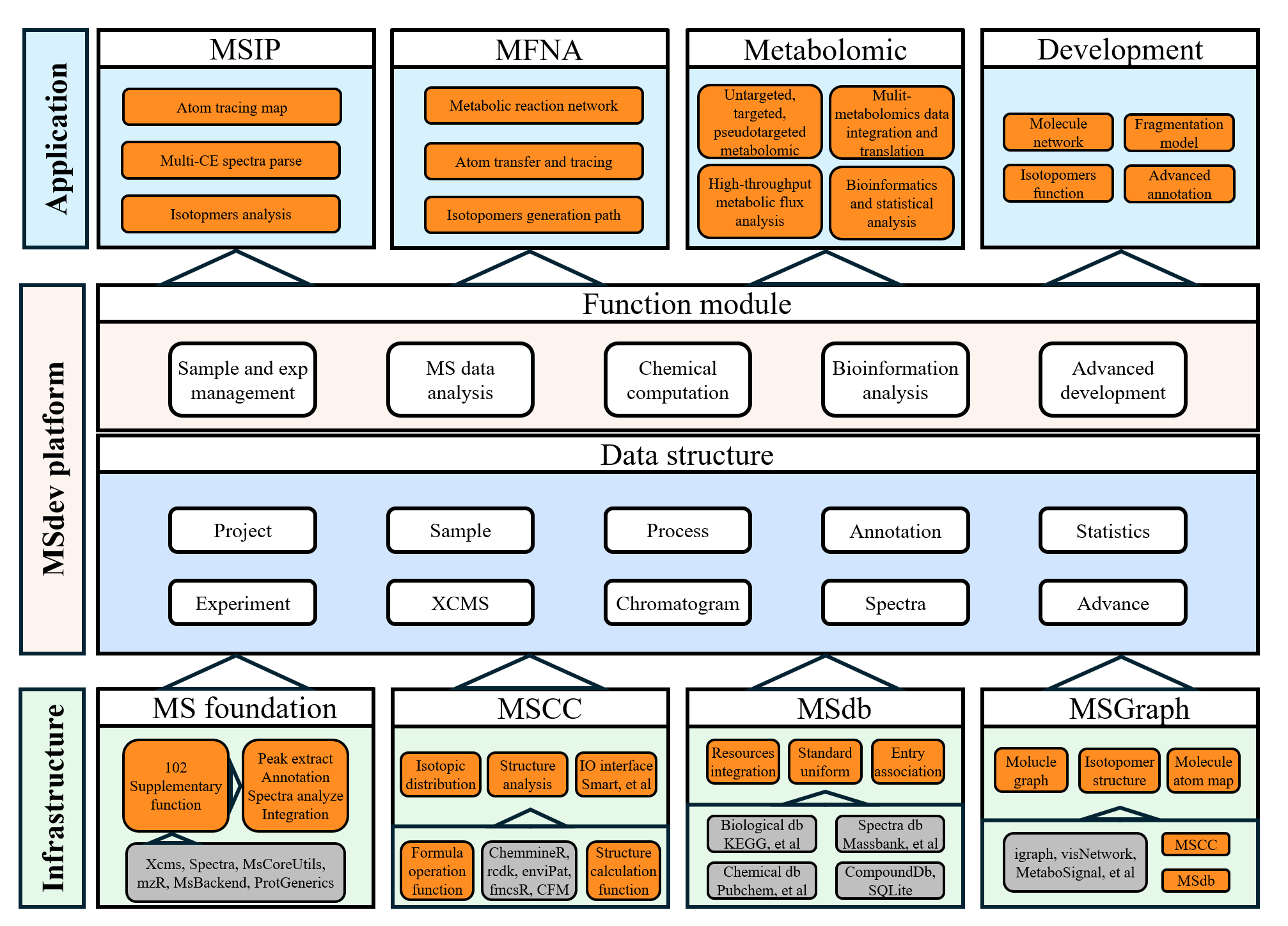 MSdev architecture