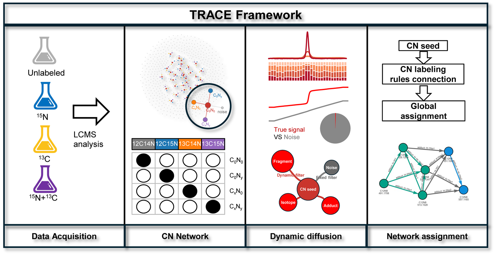 Figure 1. TRACE workflow. Isotope-confirmed peaks seed a network of adduct, fragment, and isotope connections; dynamic *m/z* and RT tolerances are learned from true CN links.
