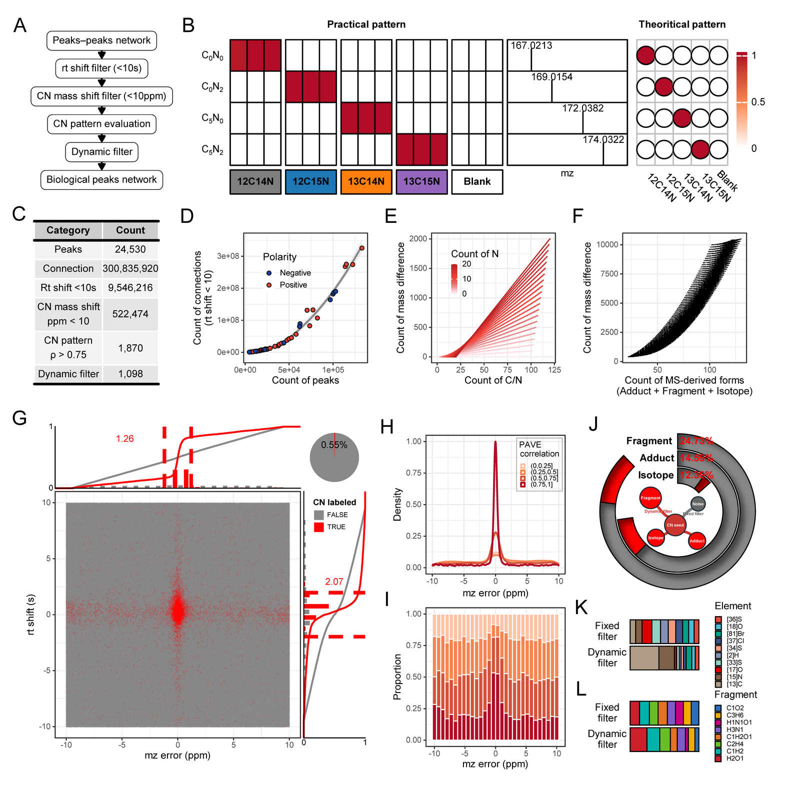 Figure 2. Network construction and dynamic filtering. High-ρ CN bundles define data-driven *m/z* and RT tolerances that suppress implausible isotopes and rare fragment forms.