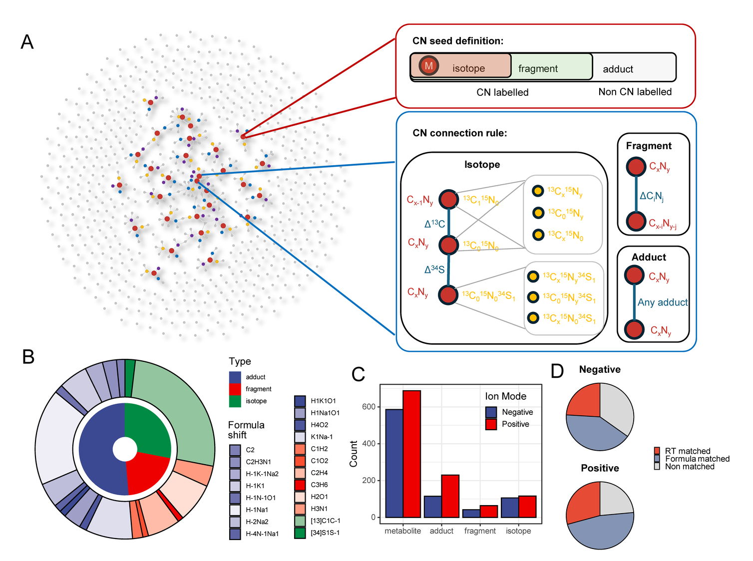 Figure 3. Network assignment. TRACE groups adducts, fragments, and isotopologues of one metabolite and annotates a representative seed.
