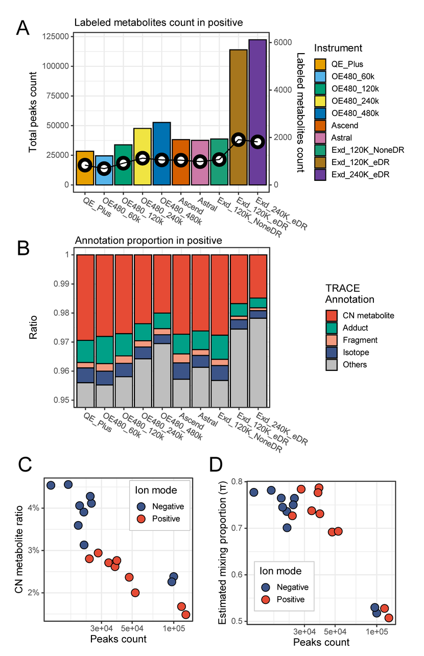Figure 4. Instrument comparison. Feature count grows faster than TRACE-validated metabolites as sensitivity and resolution increase.
